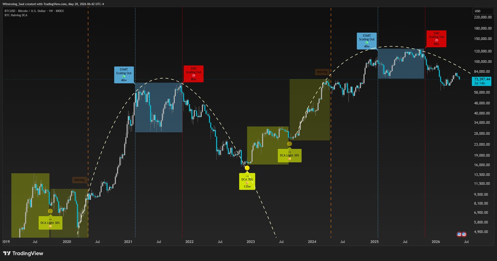 (AoT) BTC Halving DCA Strategy — Historically optimal windows to DCA into BTC & alts