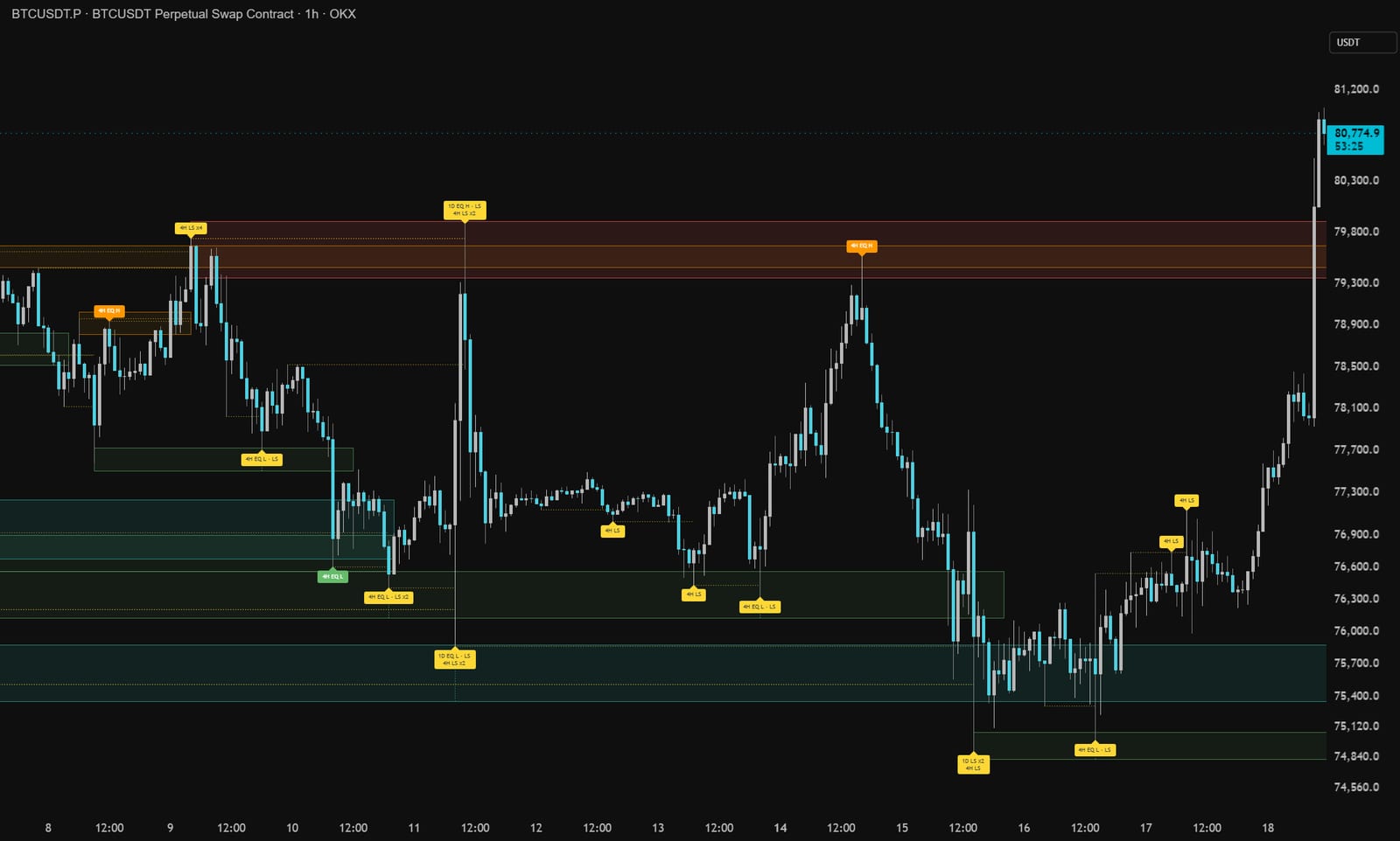 BTC 1-hour chart with daily and 4-hour equal-high and equal-low levels and liquidity sweeps.