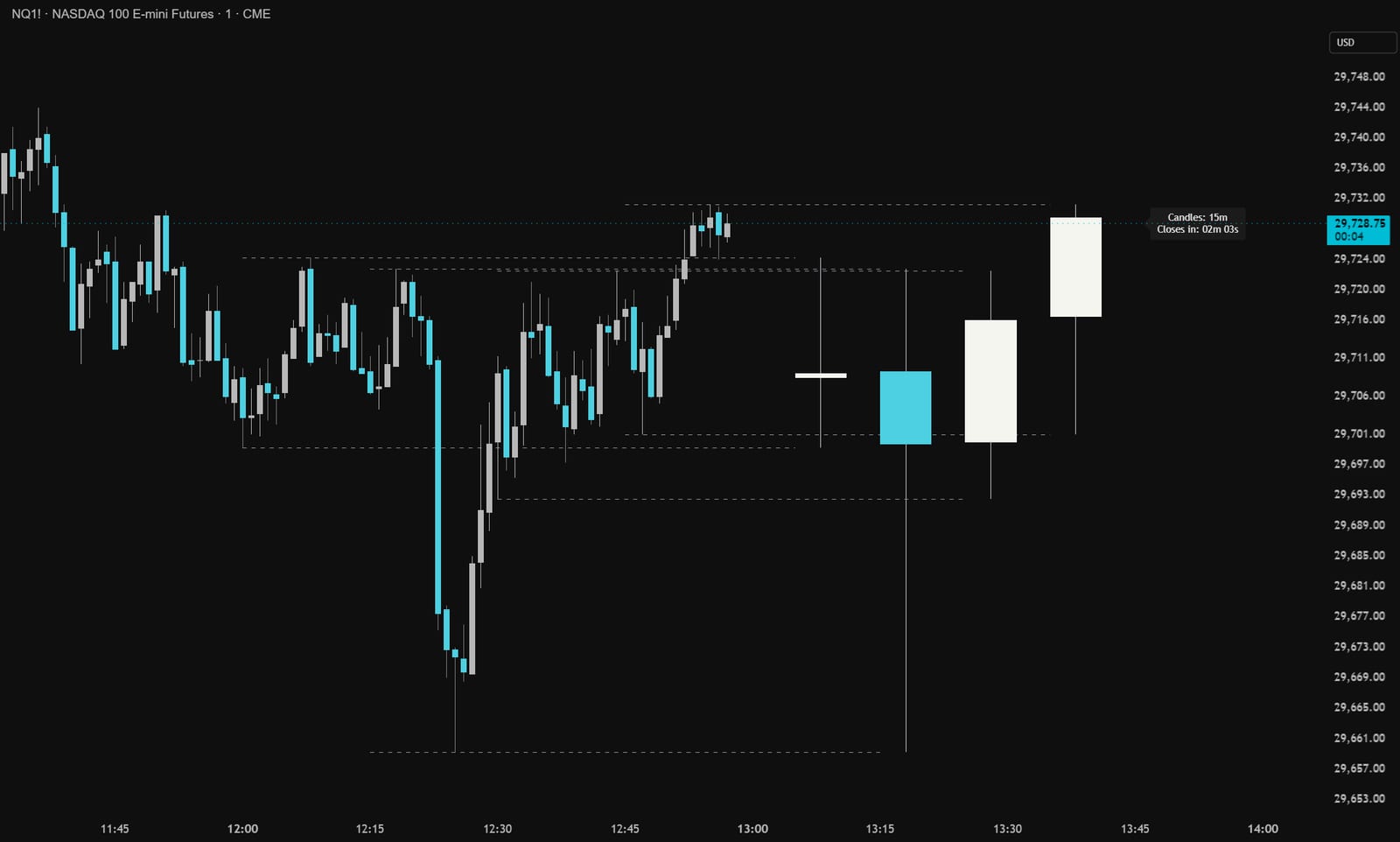 Choppy NQ 1-minute price action beside four larger 15-minute candles, with high and low levels and a close countdown.