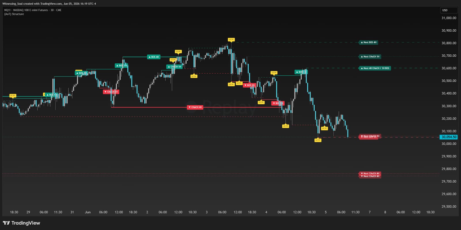 (AoT) Market Structure — Pinpoint swing detection that maps every market structure shift across timeframes