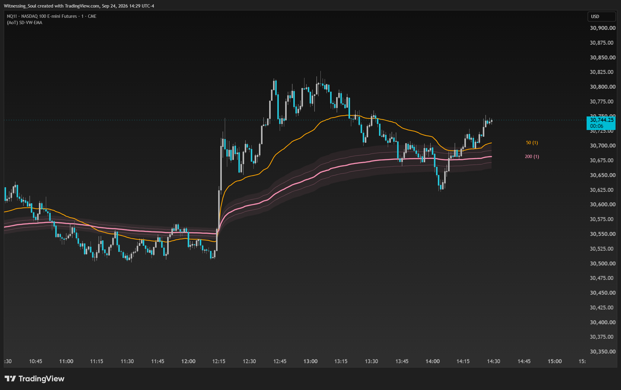 NQ 1-minute chart showing only SD-VW-EMA, with labeled 50 and 200 lines, deviation bands, and repeated price reactions.