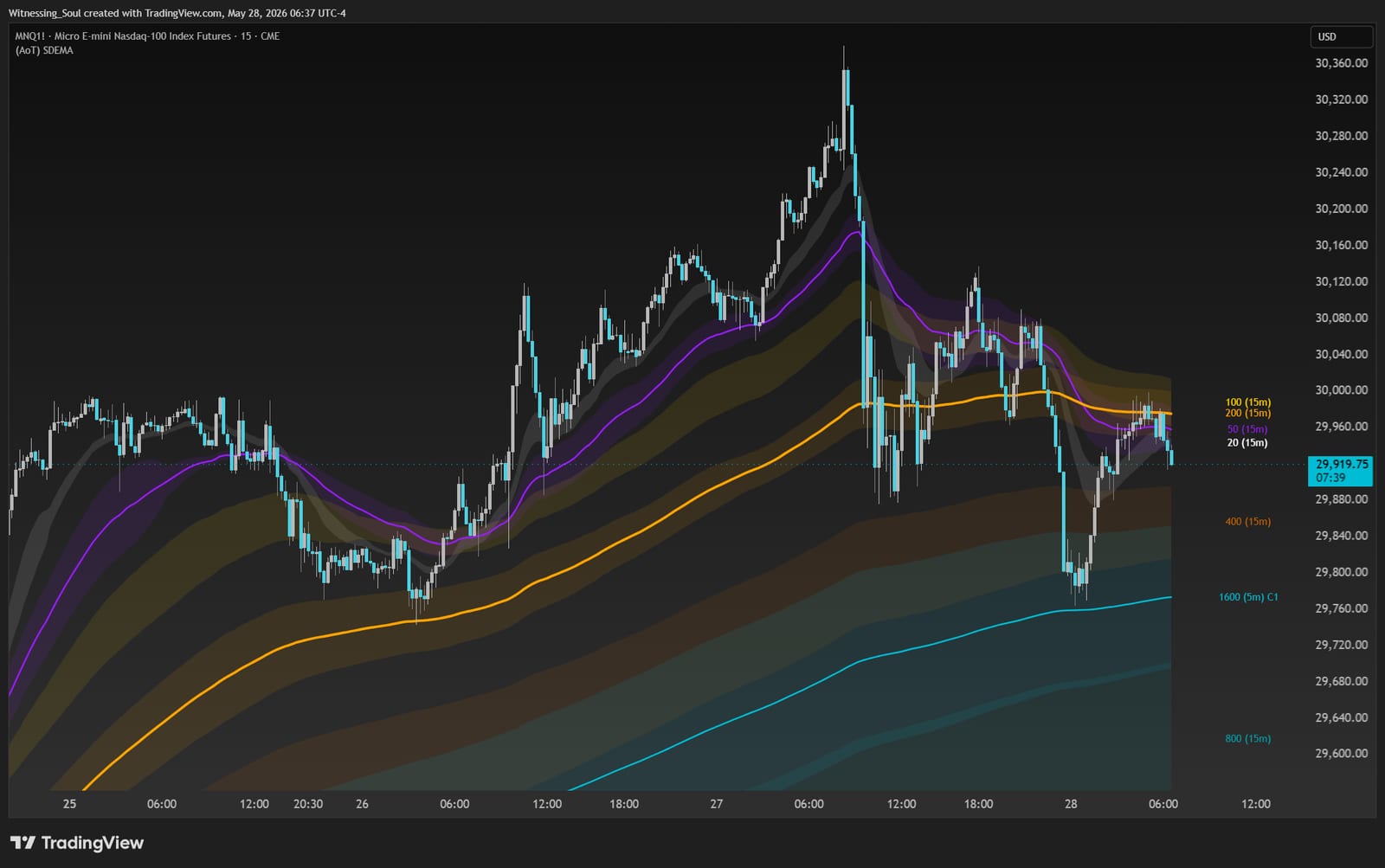 (AoT) SDEMA Toolkit — Adaptive volatility EMA channels for dynamic support & resistance