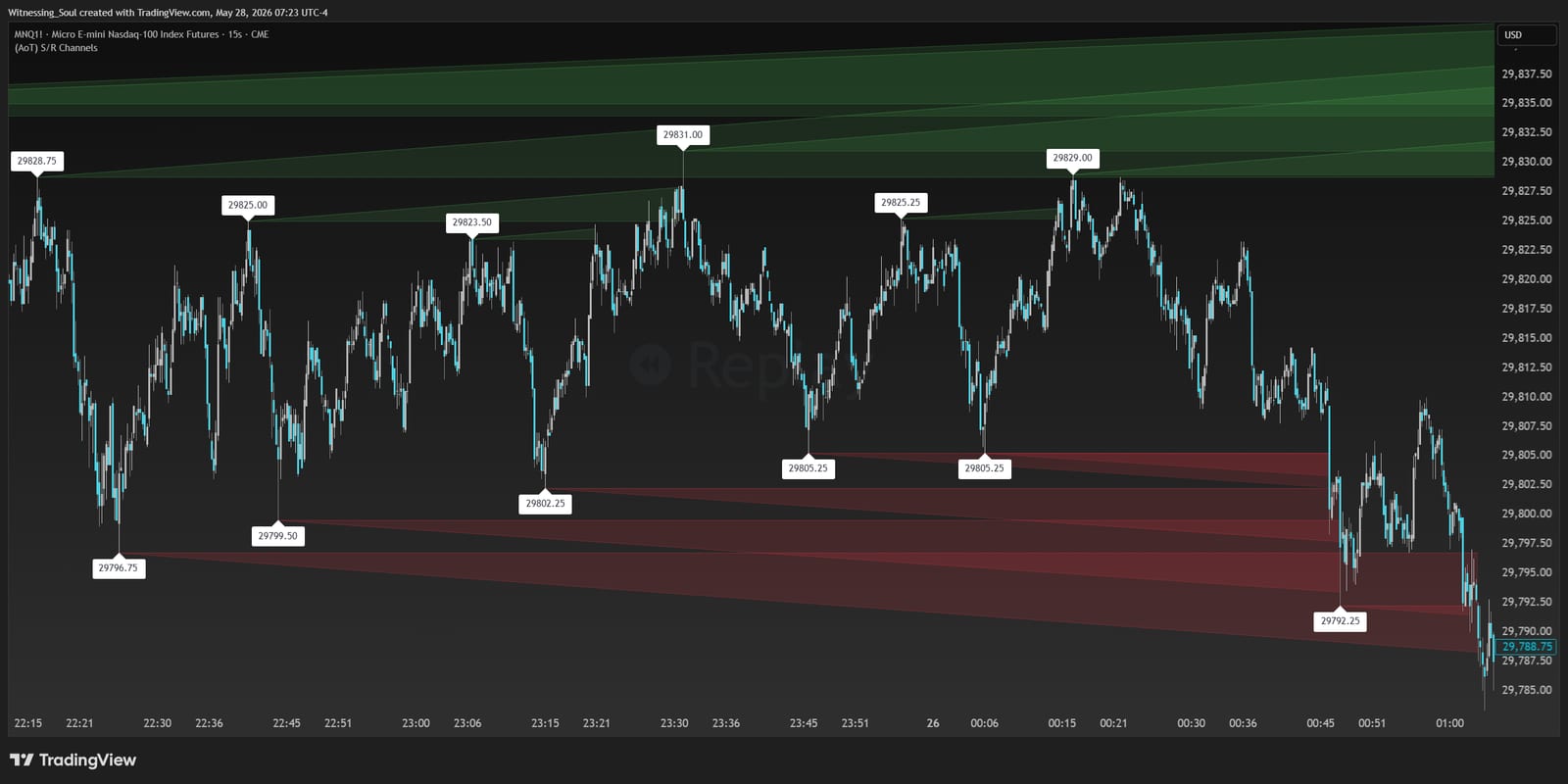 (AoT) Liquidity Zones — Plots probable liquidity zones from swing levels
