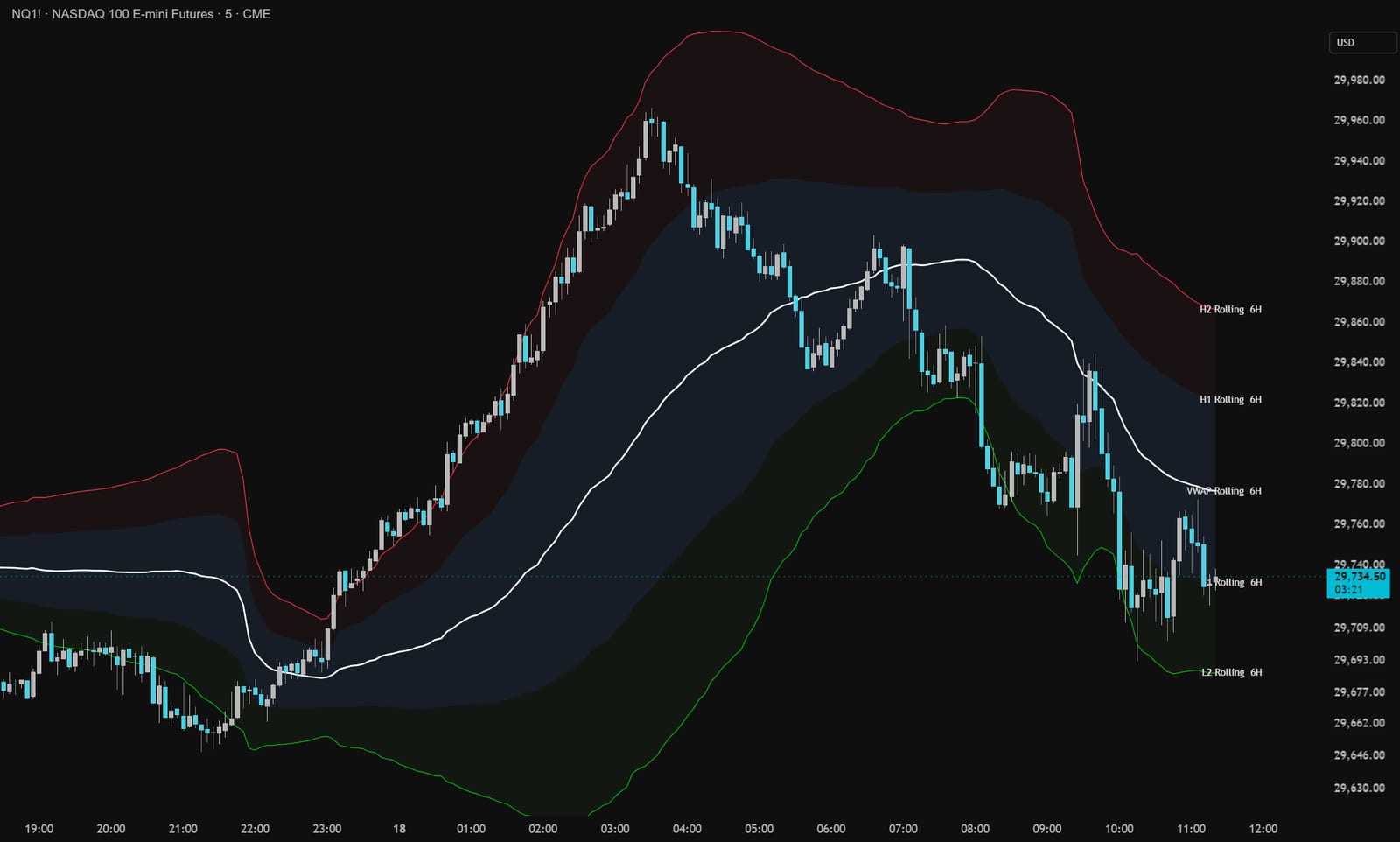 NQ 5-minute chart with a six-hour rolling VWAP and upper and lower bands.